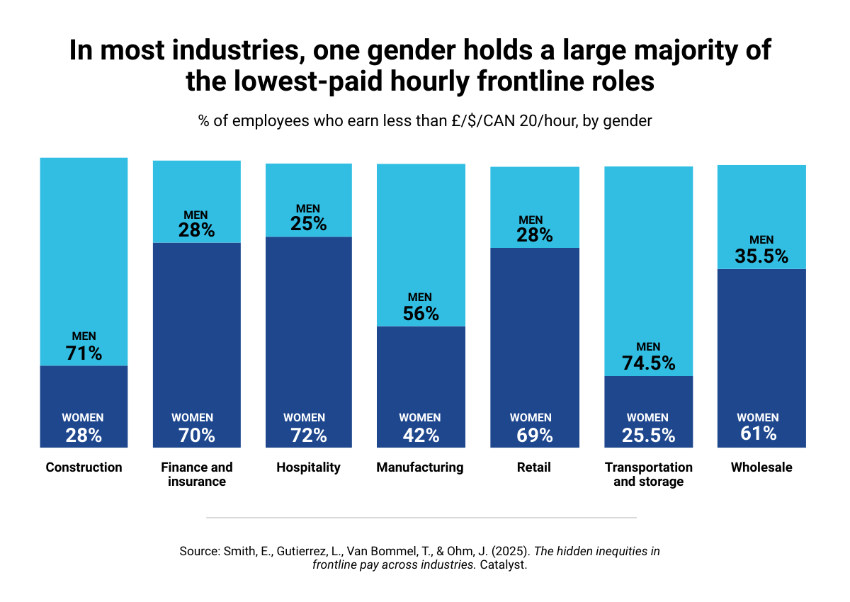 catalyst-hidden-inequities-frontline-pay-2025_chart-1