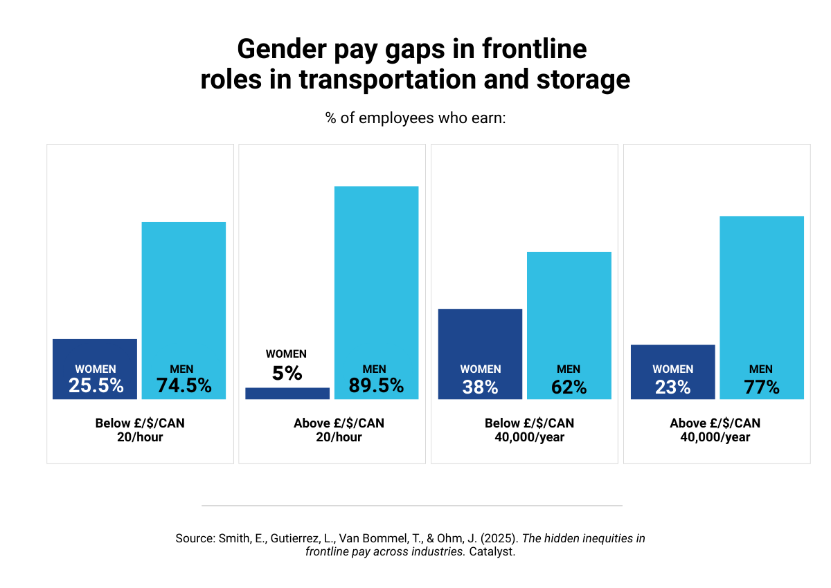 catalyst-hidden-inequities-frontline-pay-2025_chart-8