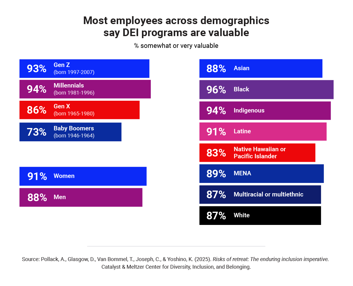 Risks_of_retreat_report_Employees_DEI_Programs_Valuable