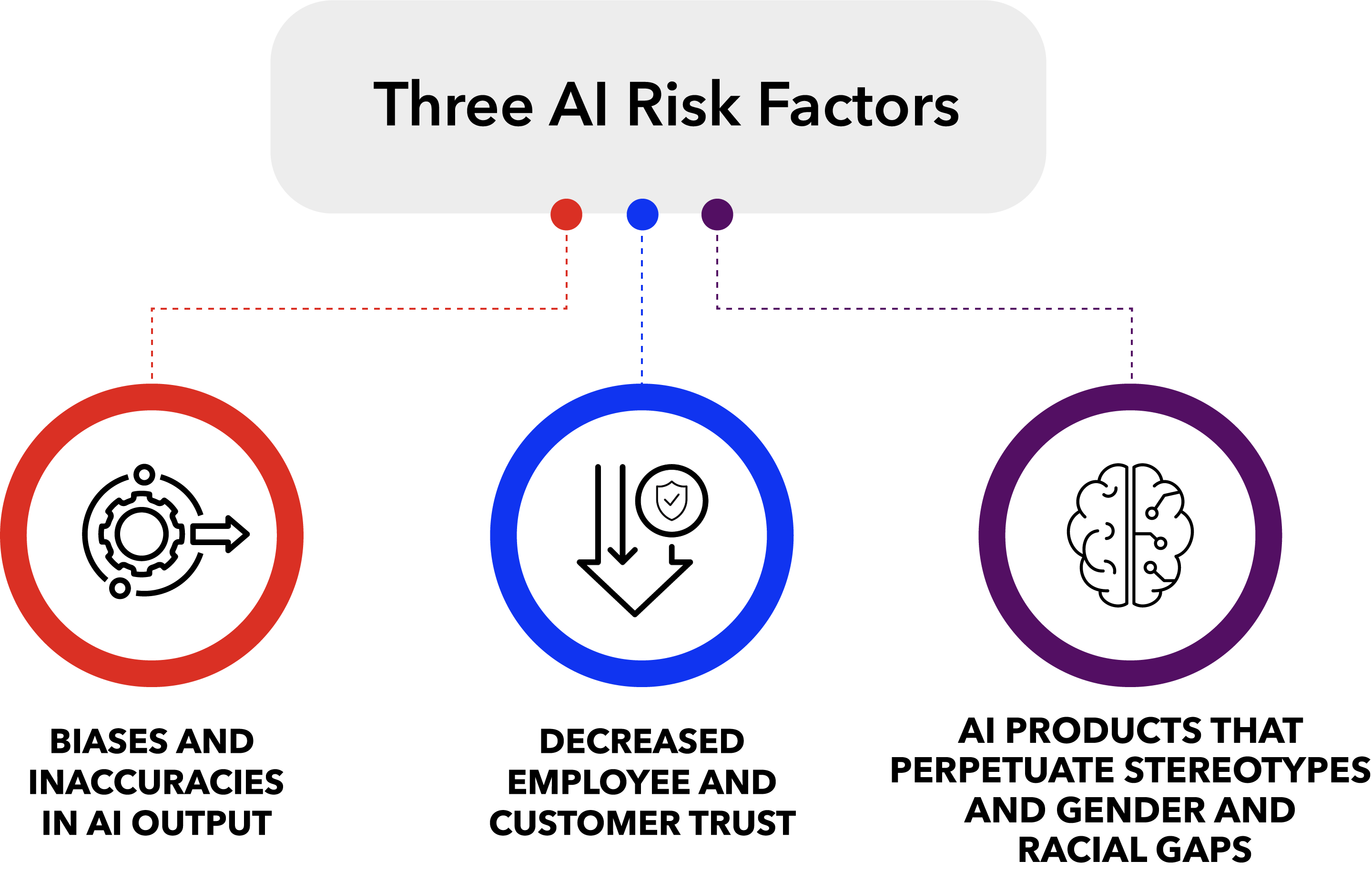 Three AI risk factors