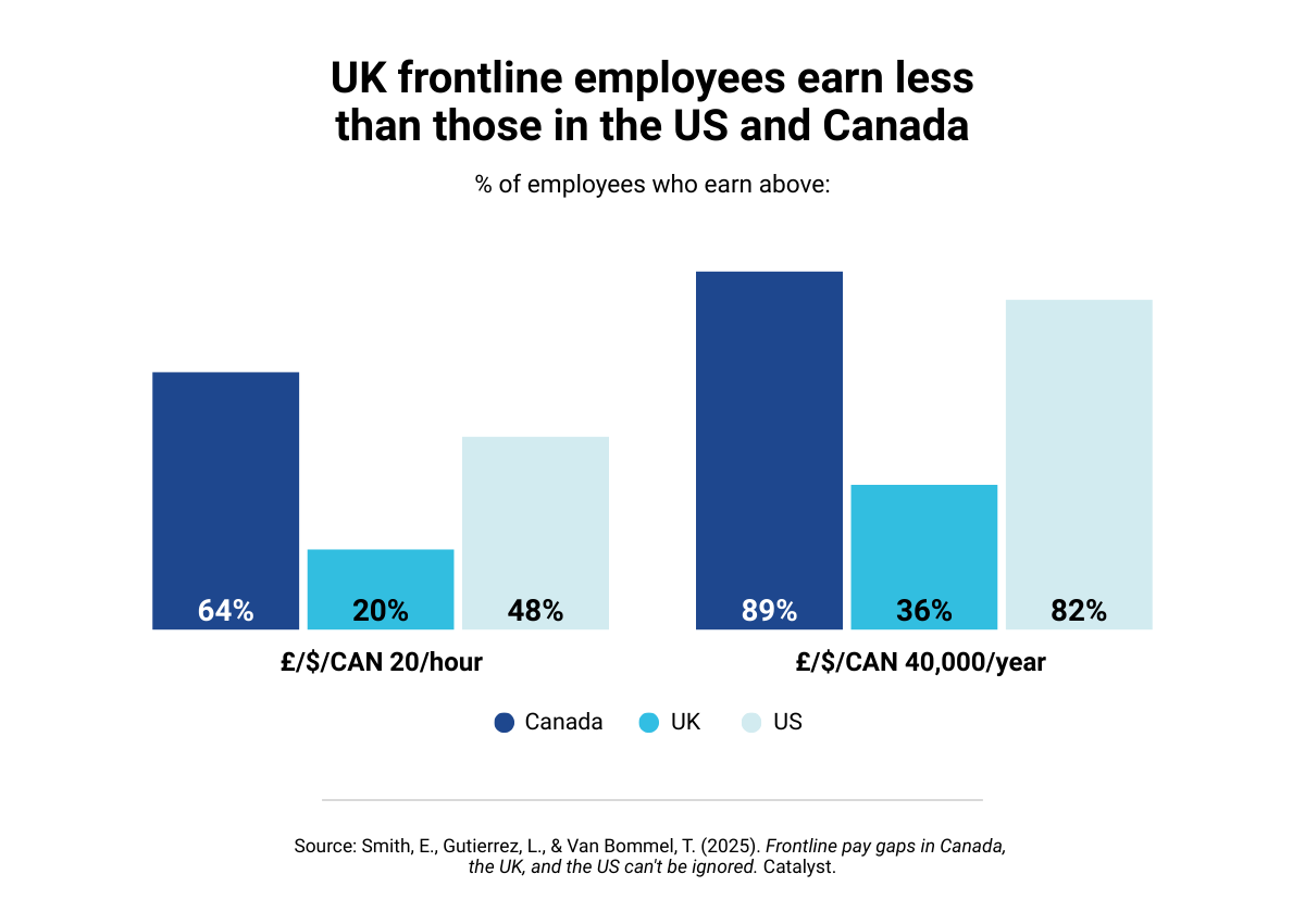 catalyst-frontline-pay-gaps-2025_chart-3