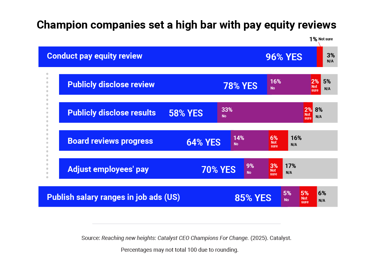 2025-catalyst-c4c-chart2_pay-equity-review_R2