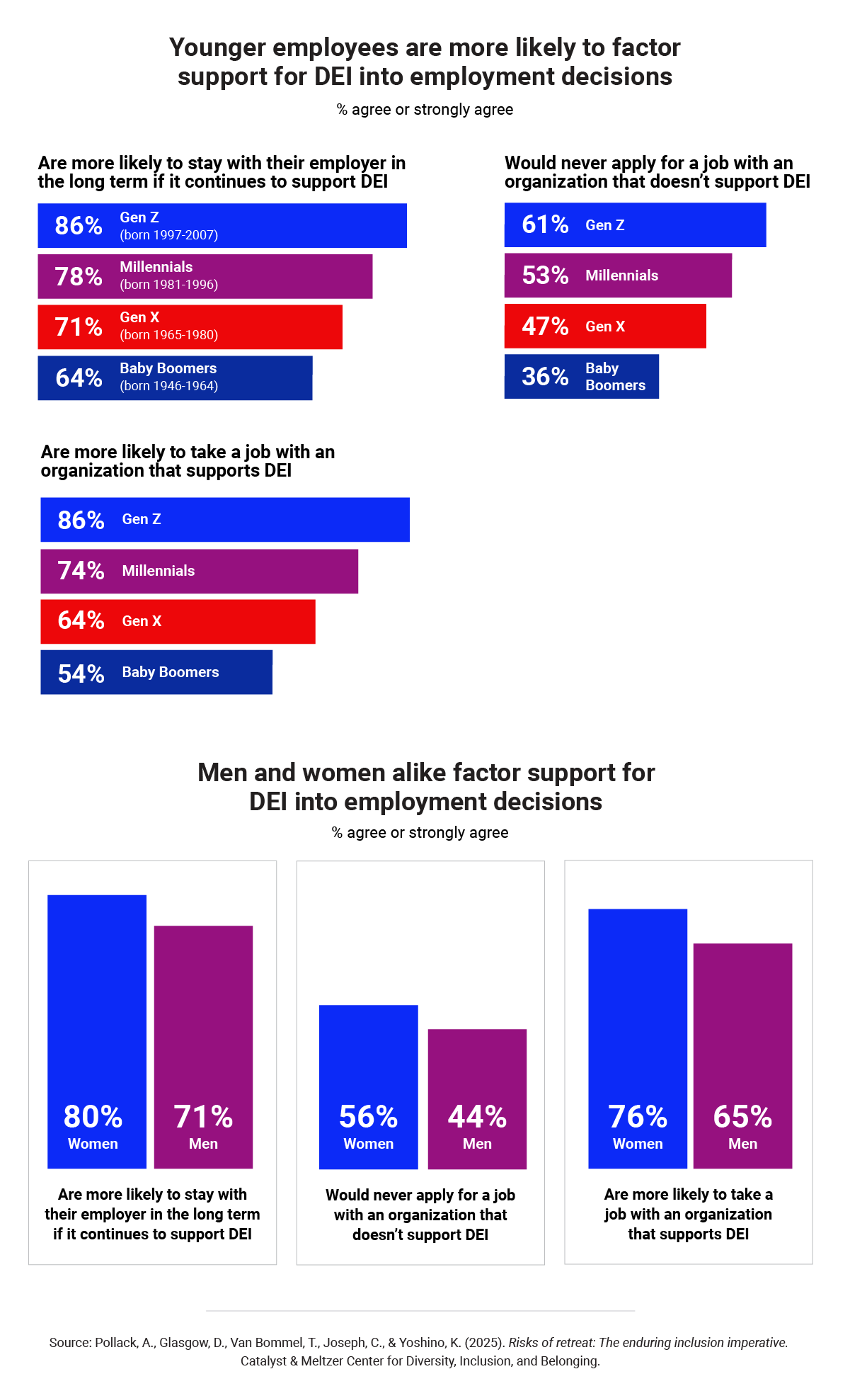 Risks_of_retreat_report_Younger_Men_Women_Employees_DEI_Programs_Valuable