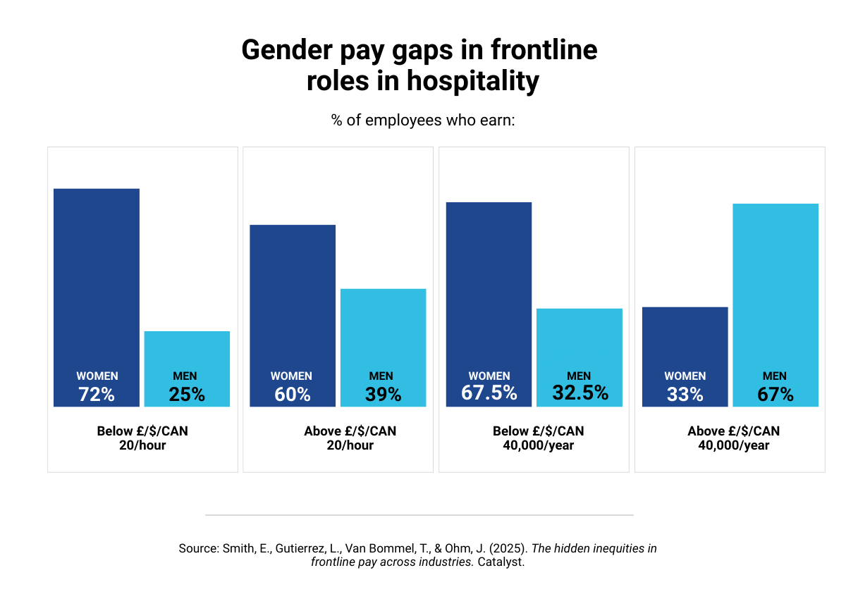 catalyst-hidden-inequities-frontline-pay-2025_chart-5