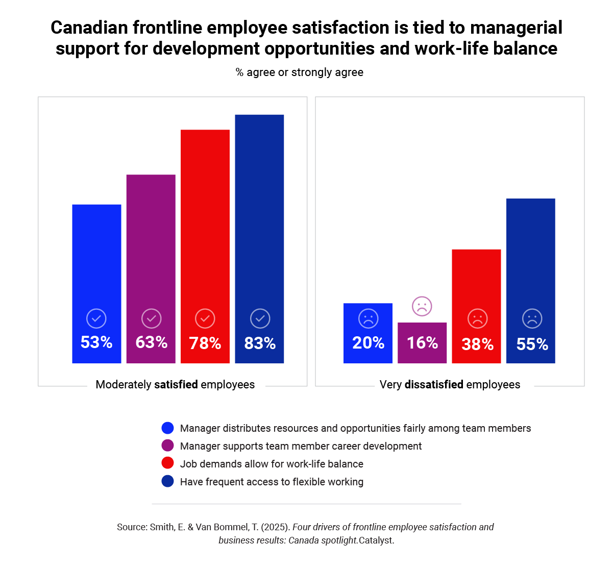 catalyst-CANADA-four-drivers-of-frontline-employee-satisfaction_chart-4