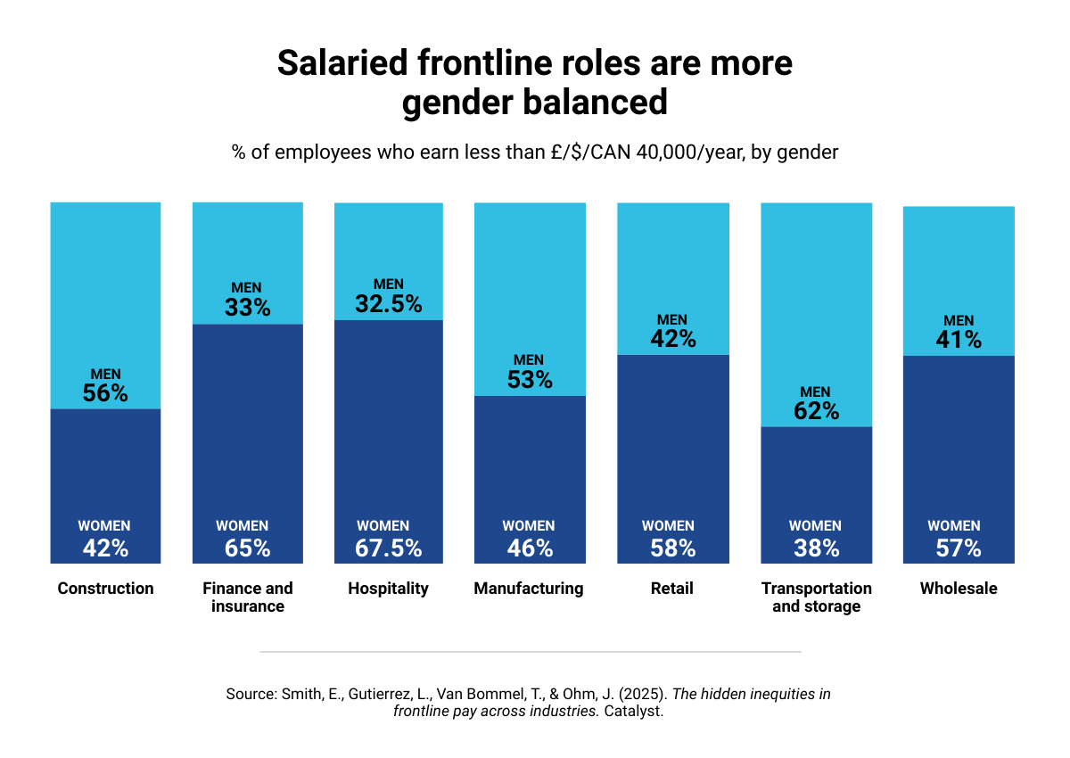 catalyst-hidden-inequities-frontline-pay-2025_chart-2