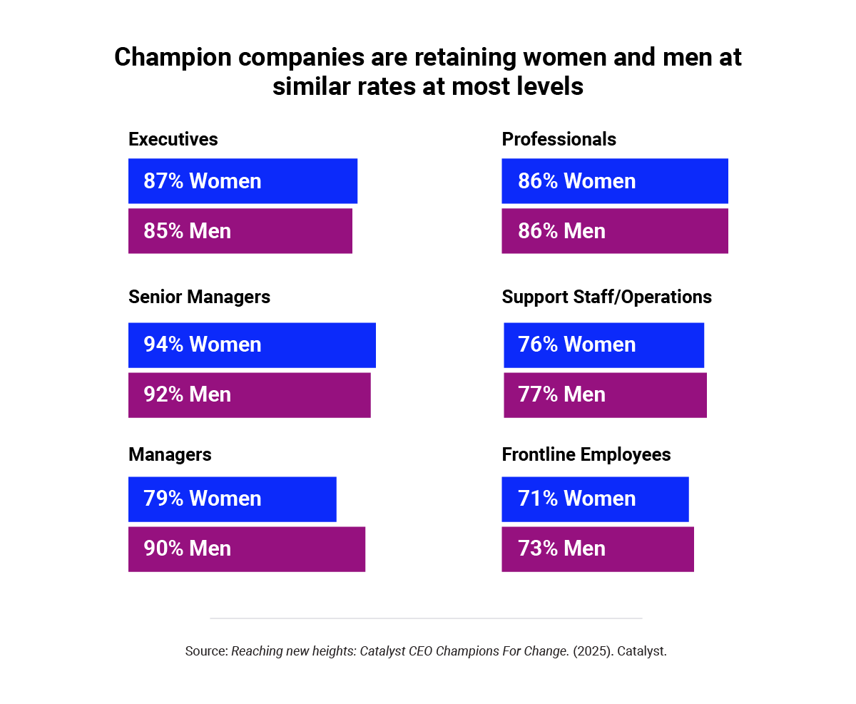 2025-catalyst-c4c-chart4_retaining-men-and-women-R1