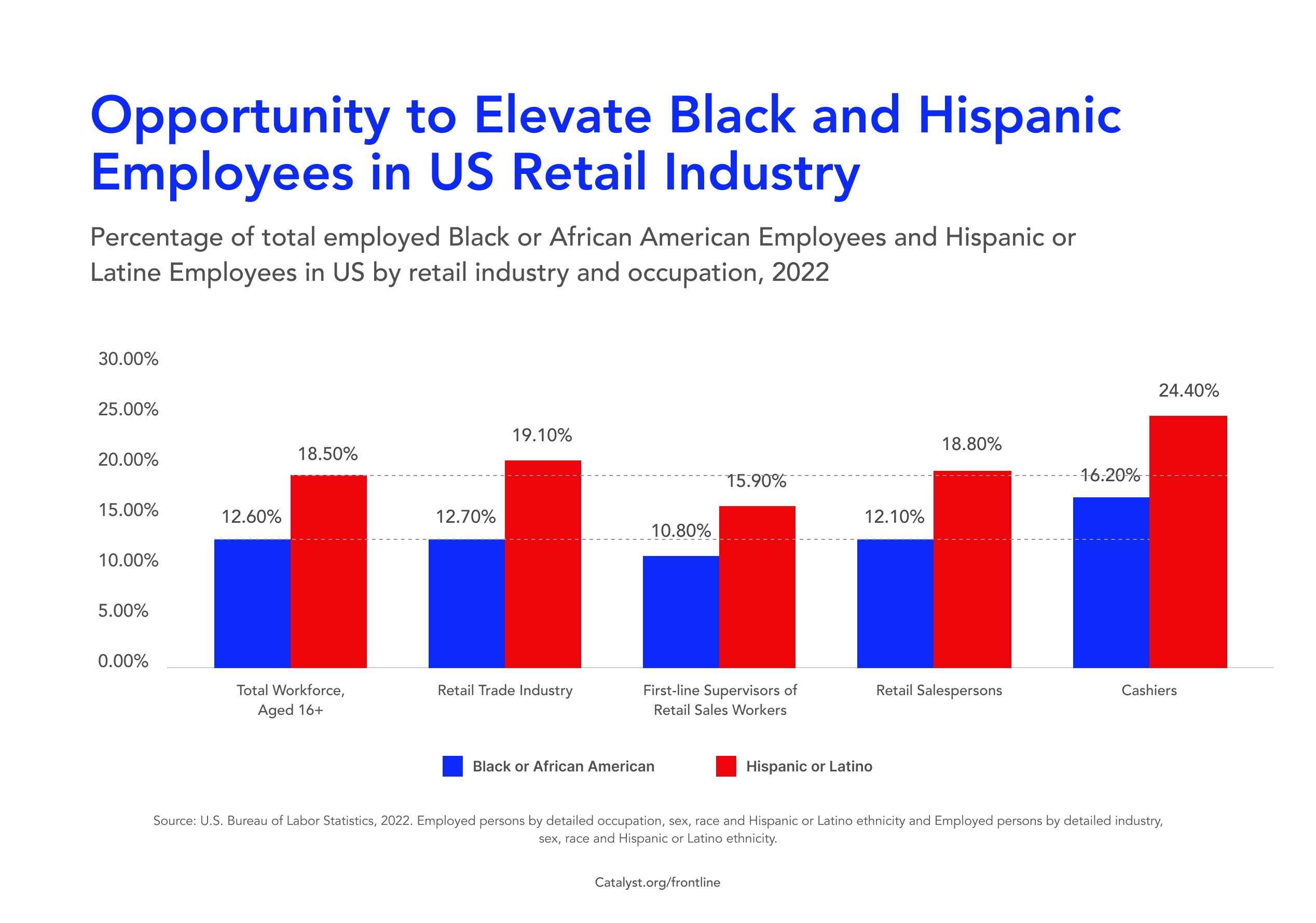 catalyst-web-img-chart-article-retaining-frontline-caregivers-opportunity-to-elevate-black-and-hispanic-employees-in-us-industry