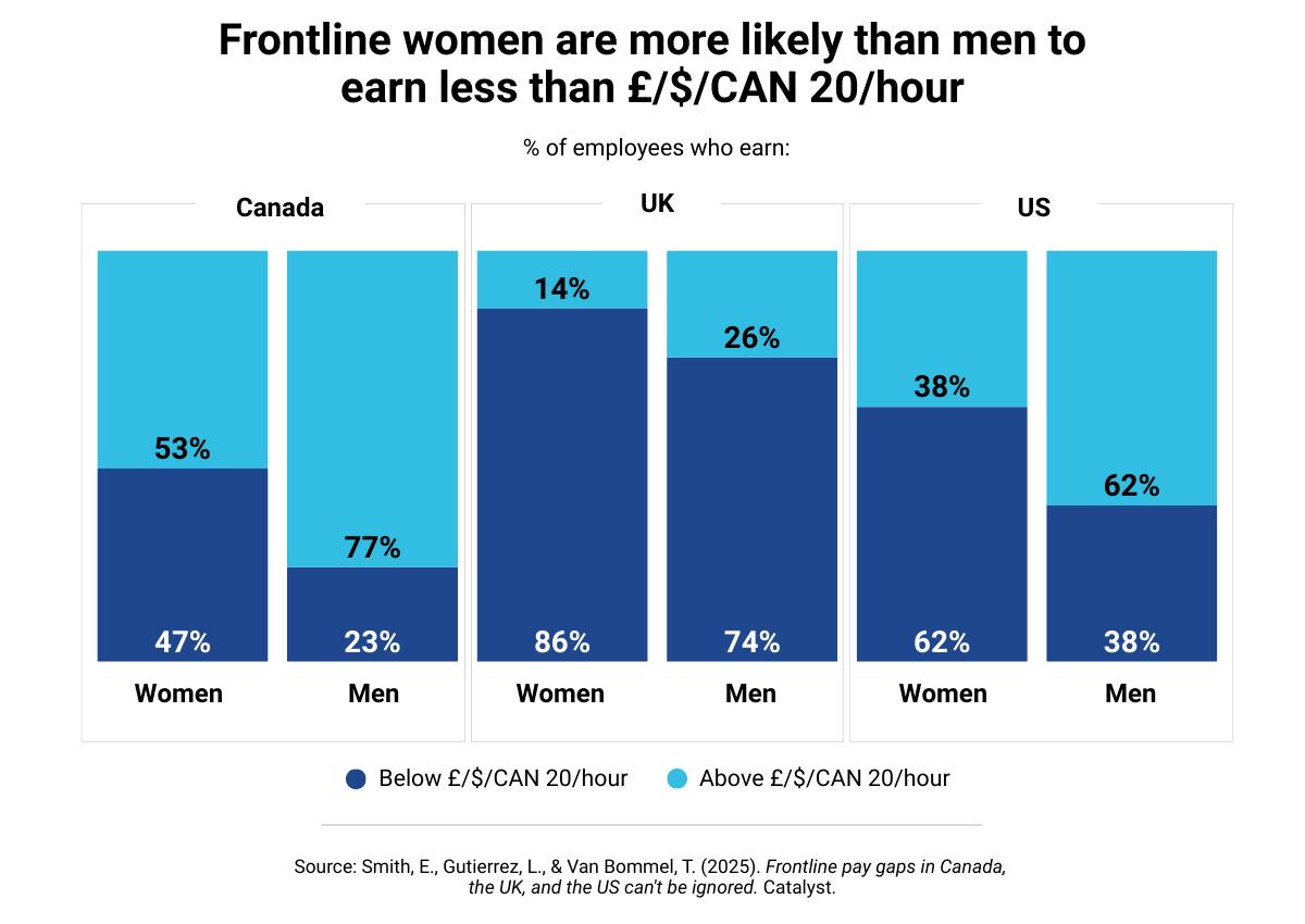 catalyst-frontline-pay-gaps-2025_chart-1a