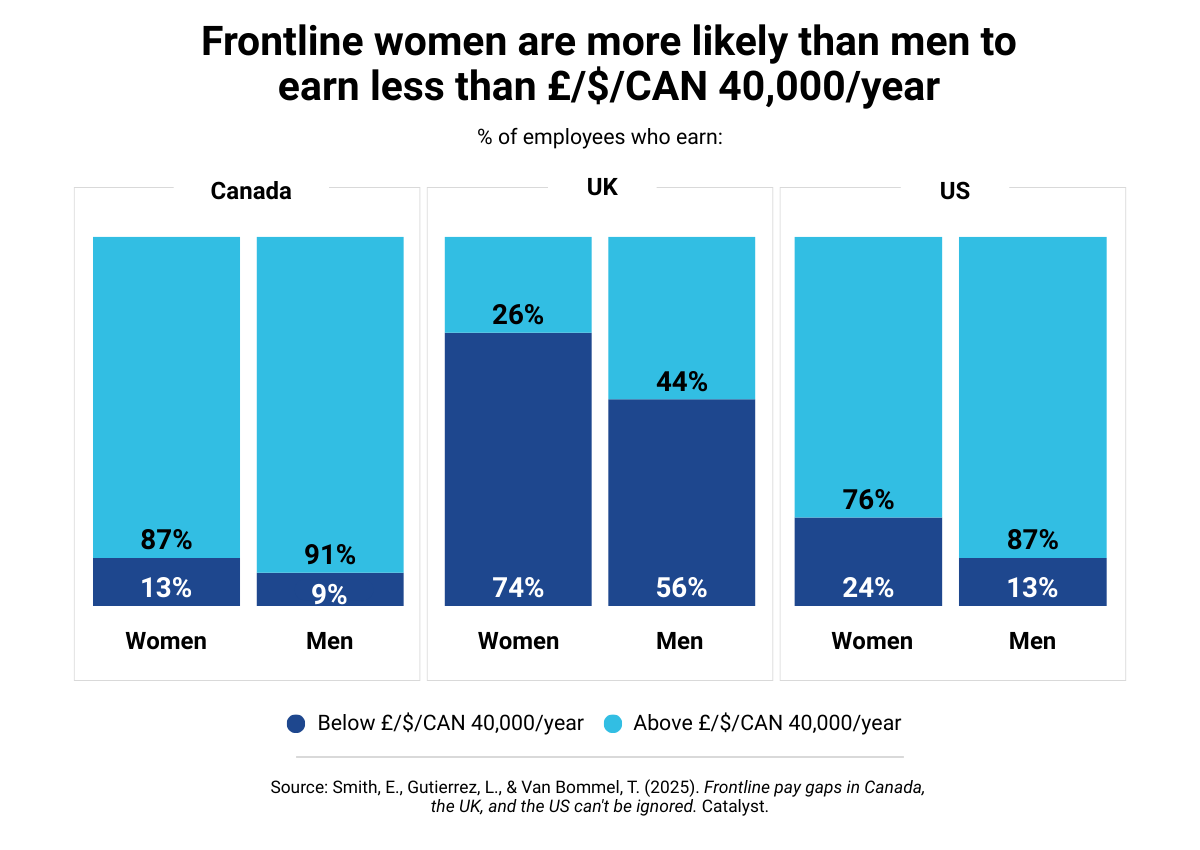 catalyst-frontline-pay-gaps-2025_chart-1b