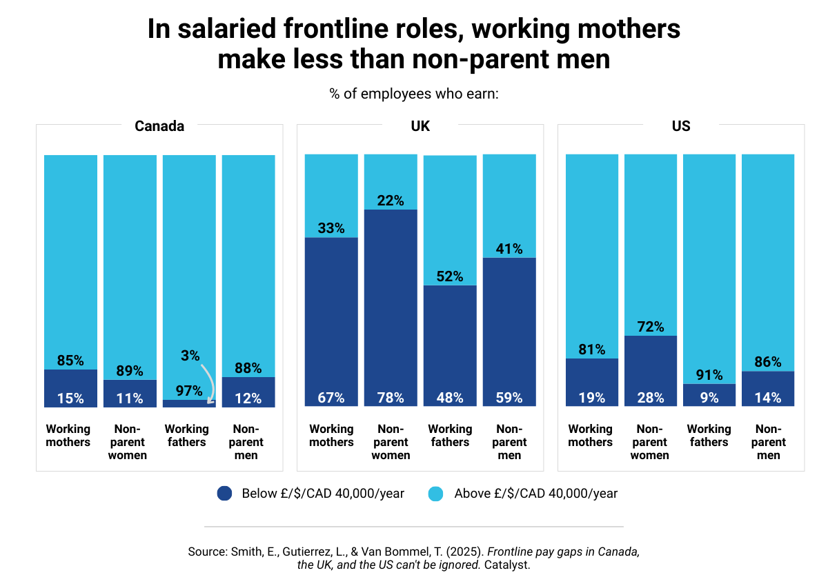 catalyst-frontline-pay-gaps-country-2025_chart-2b