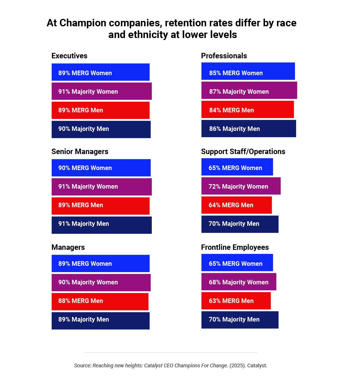 2025-catalyst-c4c-chart5_retention-rates-by-race-ethnicity