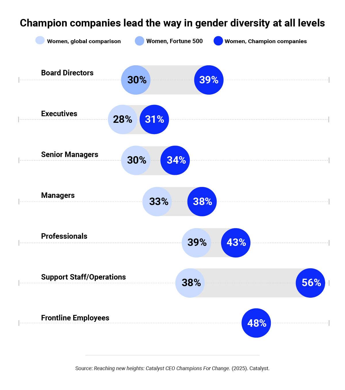 2025-catalyst-c4c-chart3_diversity-at-all-levels_R2